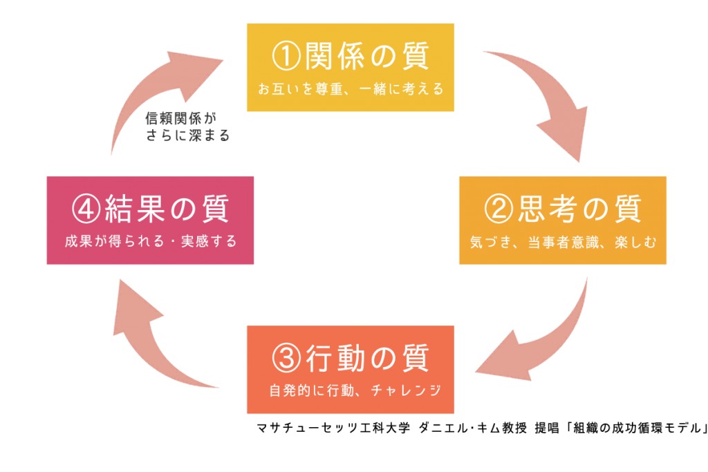 マイケルキム「組織の成功循環モデル」
